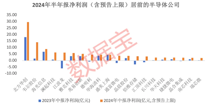 去年营收利润齐飞，今年半导体设备股成市场看点？